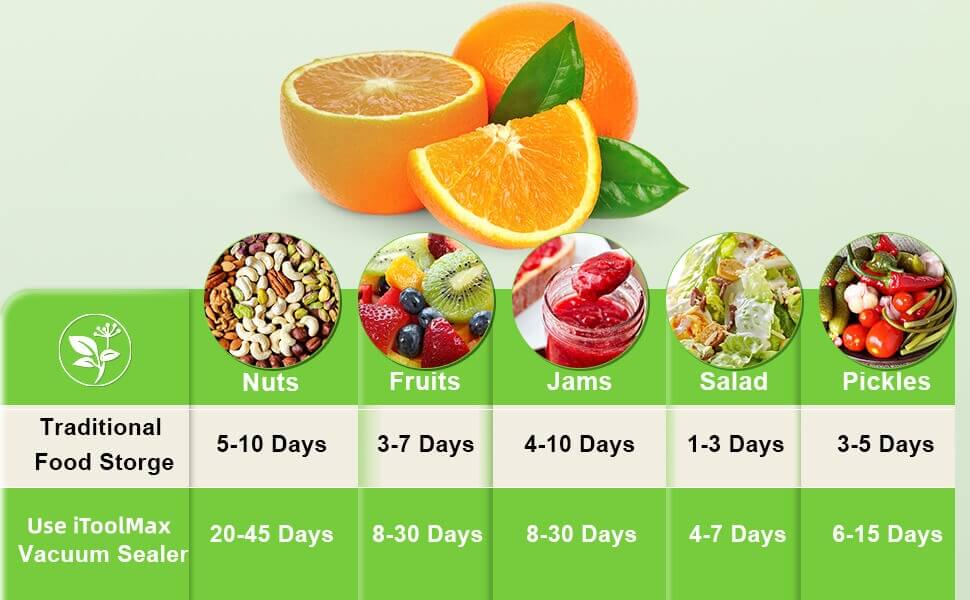 Chart comparing storage days: nuts 20-45 days with vacuum sealing versus 5-10 days traditionally