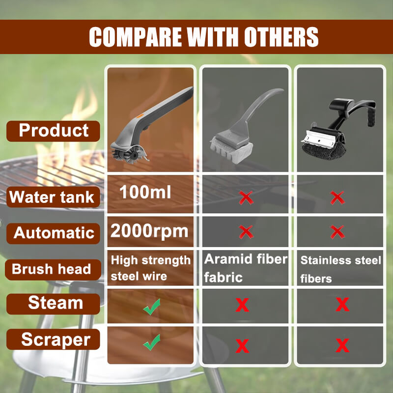 Comparison table of a steam grill brush against two rivals on water tank, 2000rpm auto, steam and scraper
