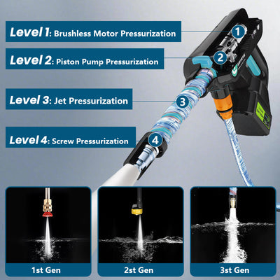 iToolMax High-Pressure Washer 3.0 with Brushless Motor 4 Level Boost