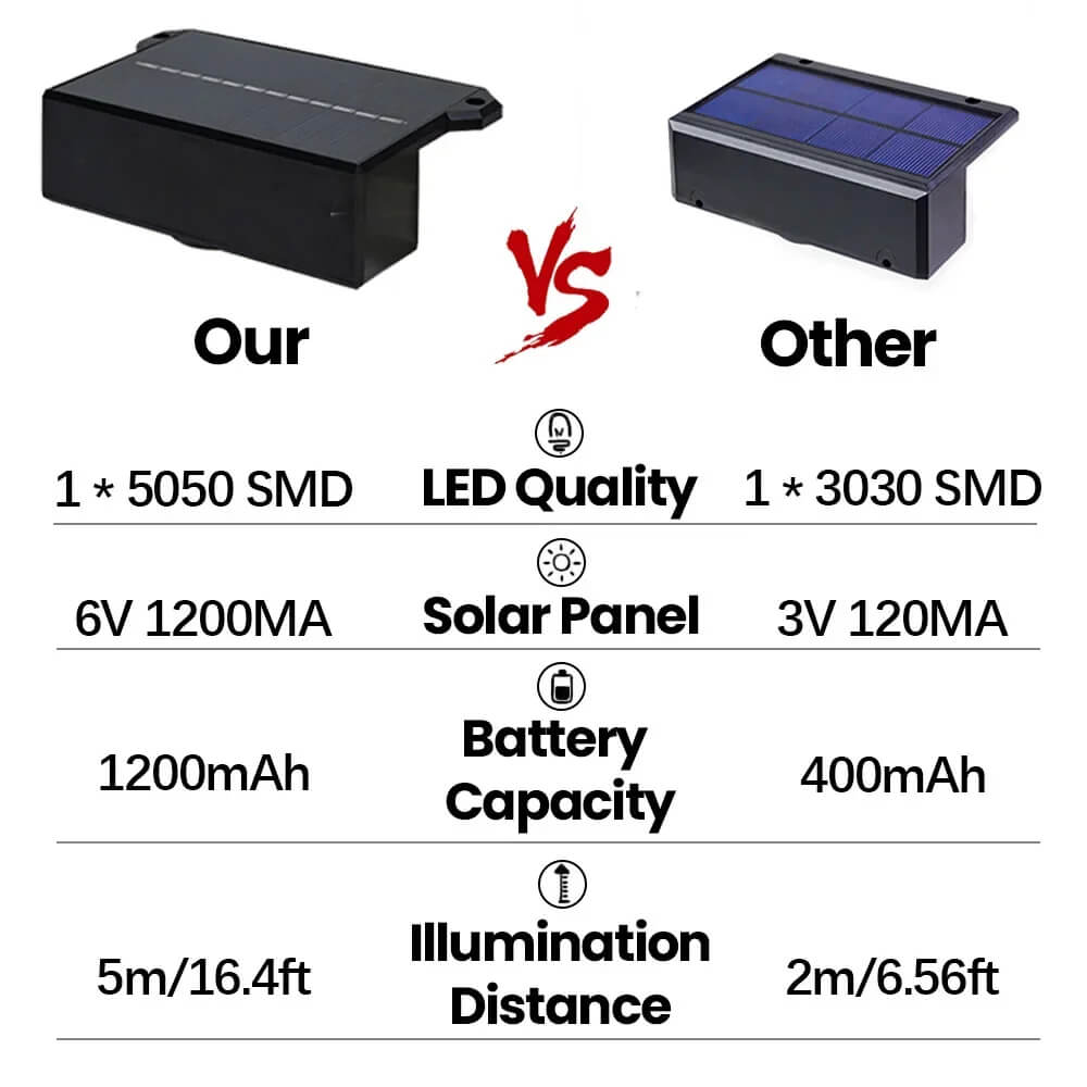 Solar wall light specs: 5050 SMD LED, 1200mAh battery, 5m range versus 400mAh, 2m